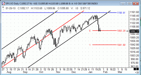 The S&P 500 Index (SPX) Daily Chart